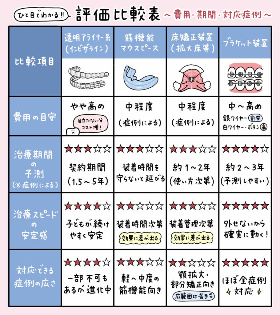 子ども矯正装置_徹底比較_5_子どもの主要な矯正装置（透明アライナー、マウスピース、プレート、ブラケット）を一覧で比較したイラスト