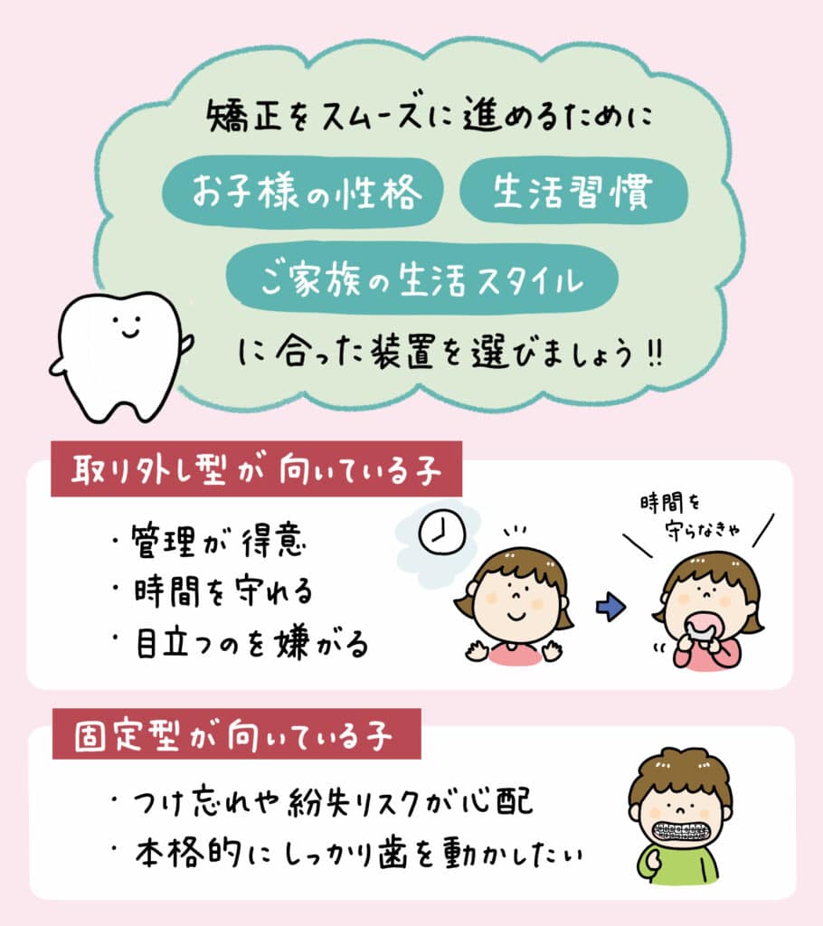 子ども矯正装置_徹底比較_2_子どもの主要な矯正装置(透明アライナー、マウスピース、プレート、ブラケット)を一覧で比較したイラスト