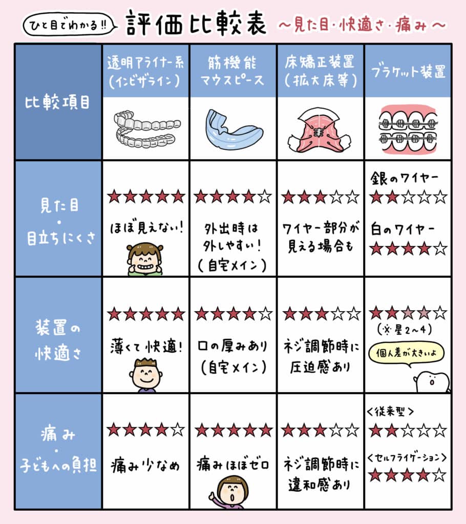 子ども矯正装置_徹底比較_3_子どもの主要な矯正装置(透明アライナー、マウスピース、プレート、ブラケット)を一覧で比較したイラスト